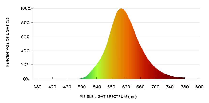 Graph showing the nm of light blocked by the amber bulb