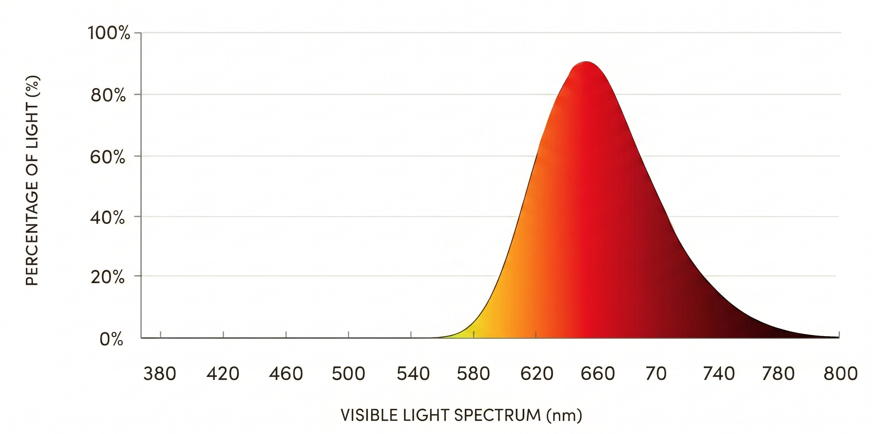 Graph showing the percentage of light across the visible light spectrum with a peak around 660 nm.