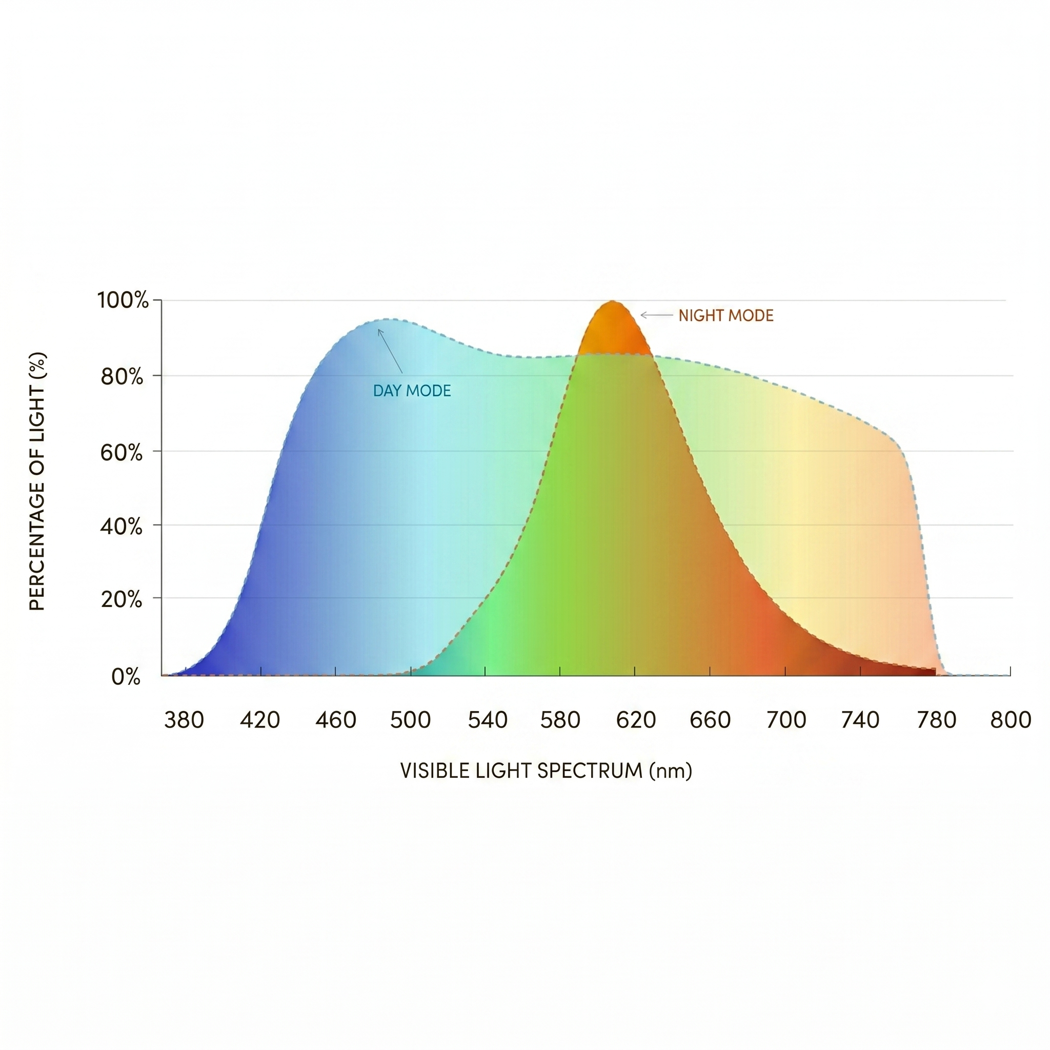 Graph showing the percentage of light across the visible light spectrum for day mode and night mode.